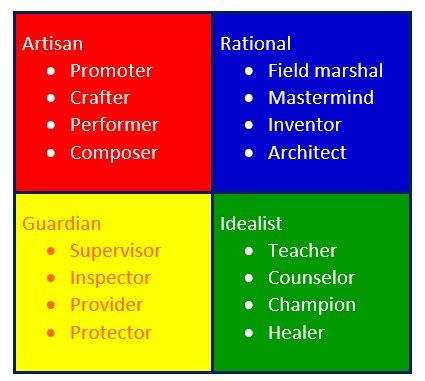 keirsey personality profile|keirsey four temperaments.